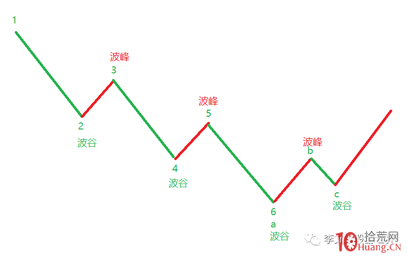 簡單的趨勢波浪理論(圖解) 簡單的趨勢波浪理論(圖解),拾荒網