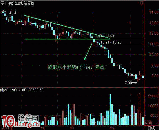 趨勢線買賣法則詳解（附圖）,拾荒網