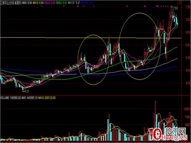 黃金坑戰法與追漲異動股的註意事項（圖解）,拾荒網