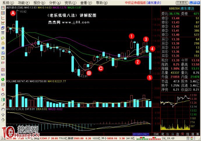 低吸戰法（7）：月線雙底,拾荒網