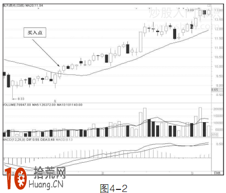 圖解20日均線炒股的買入技巧 圖解20日均線炒股的買入技巧,拾荒網