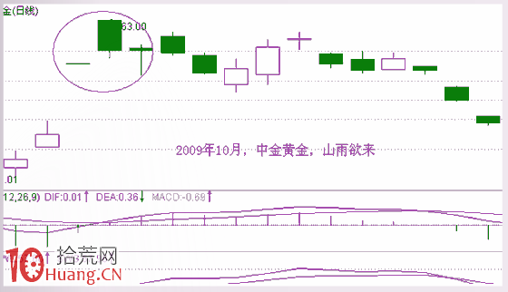 見頂K線看盤精講圖解：山雨欲來,拾荒網
