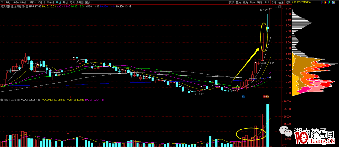 漲價趨勢周期股的選股買入技巧(圖解) 漲價趨勢周期股的選股買入技巧(圖解),拾荒網