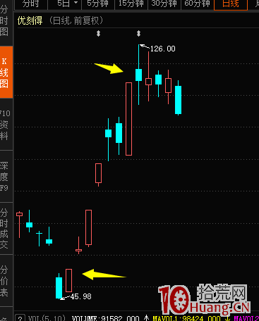 牛市也會大虧的一種錯誤交易手法（圖解）,拾荒網