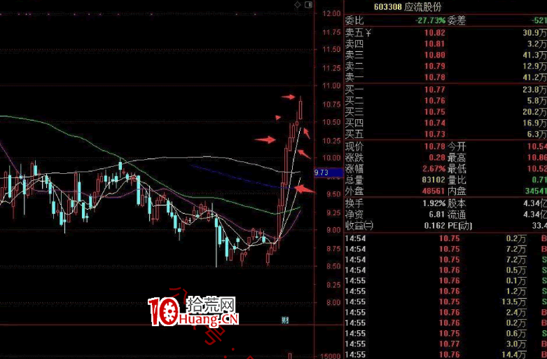 作手江南穩定盈利的低吸戰法教程 11：趨勢股T+0，即分時圖低吸做T與均線低吸做T（圖解）,拾荒網