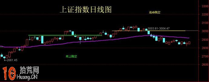 股票跳空缺口戰法圖解（附通達信缺口自動畫線指標公式）,拾荒網