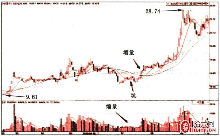 龍頭戰法之吸籌K線形態分析 3：挖坑打壓（圖解）,拾荒網