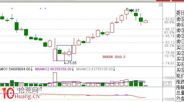 見底K線看盤精講圖解：啟明星,拾荒網
