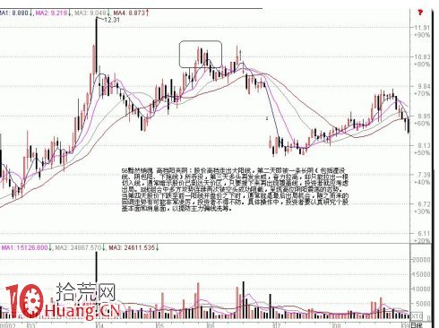 頂部K線組合（2）,拾荒網
