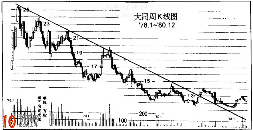 圖解如何分析趨勢線,拾荒網