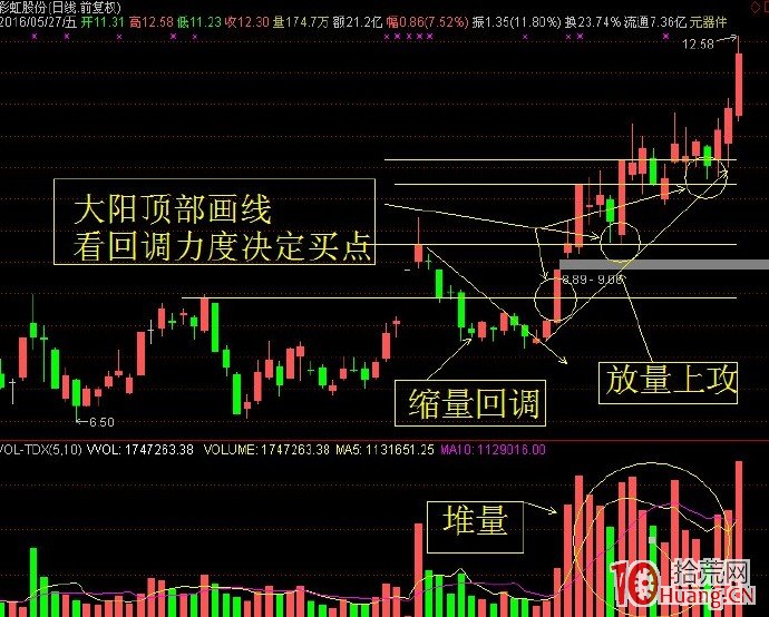 踩頂上攻的選股技術(圖解) 踩頂上攻的選股技術(圖解),拾荒網