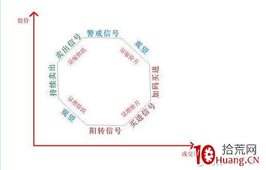 成交量變化的根本規律——八階律（圖解）,拾荒網