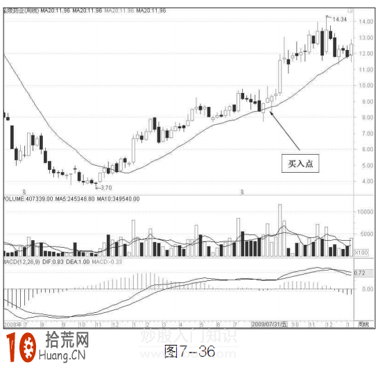 中線炒股買入技巧圖解:20周均線買入法 中線炒股買入技巧圖解:20周均線買入法,拾荒網