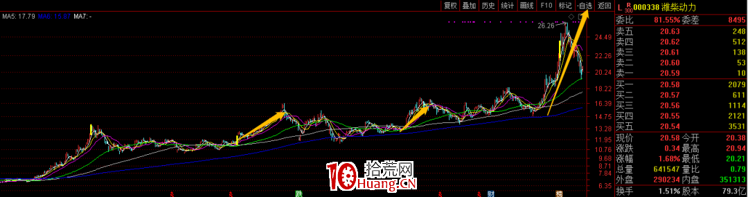做價投用不用看技術？（圖解）,拾荒網