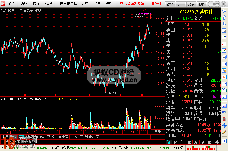 圖解如何畫線炒股:前期頭部壓力區的操作技巧 圖解如何畫線炒股:前期頭部壓力區的操作技巧,拾荒網