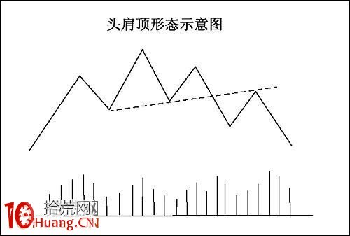 股票價格形態快速入門圖解:頭肩形反轉形態 股票價格形態快速入門圖解:頭肩形反轉形態,拾荒網