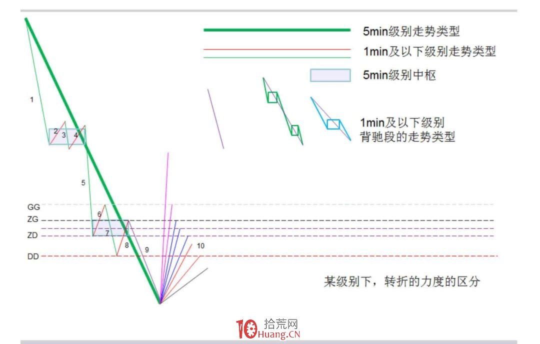 《纏論108課》29:轉折的力度與級別(背馳篇) 《纏論108課》29:轉折的力度與級別(背馳篇),拾荒網