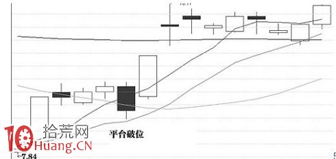 圖解平臺破位洗盤法 圖解平臺破位洗盤法,拾荒網