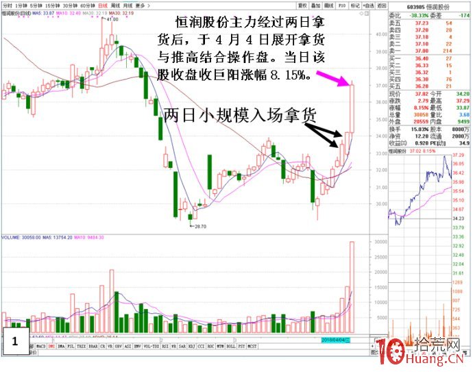揭秘莊傢吸籌與推高股價的分時盤口細節(圖解) 揭秘莊傢吸籌與推高股價的分時盤口細節(圖解),拾荒網