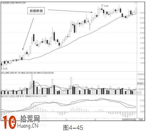 圖解30日均線的買入技巧,拾荒網