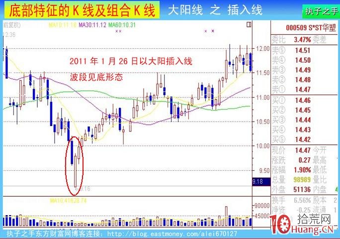 底部K線特征：大陽線（圖解）,拾荒網