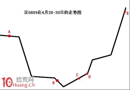 日內T+0交易實戰技術圖解（3）,拾荒網