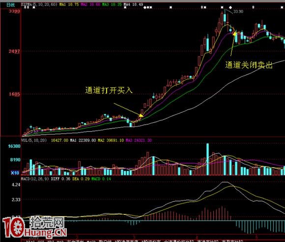 圖解均線黃金通道買股法,拾荒網