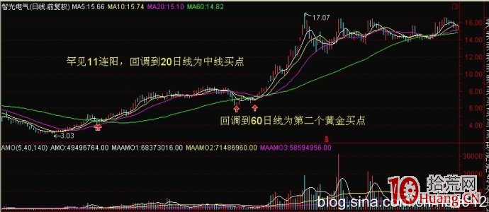 底部連陽主力建倉圖形買股法圖解 底部連陽主力建倉圖形買股法圖解,拾荒網