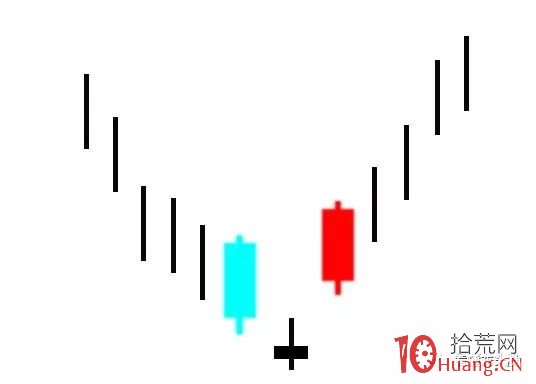 超短高手K線圖技術系列深度教程之4：星線之啟明星、黃昏星（圖解）,拾荒網