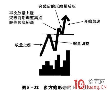 底部形態:N型走勢k線分析(圖解) 底部形態:N型走勢k線分析(圖解),拾荒網