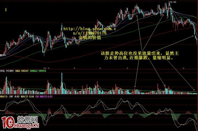 圖形理論短線技術圖解,拾荒網