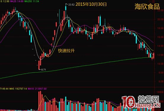 如何判斷高度控盤股的啟動點(圖解) 如何判斷高度控盤股的啟動點(圖解),拾荒網