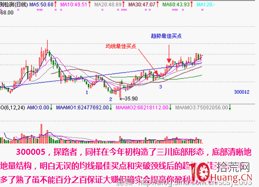 圖解什麼是股票三川底 圖解什麼是股票三川底,拾荒網