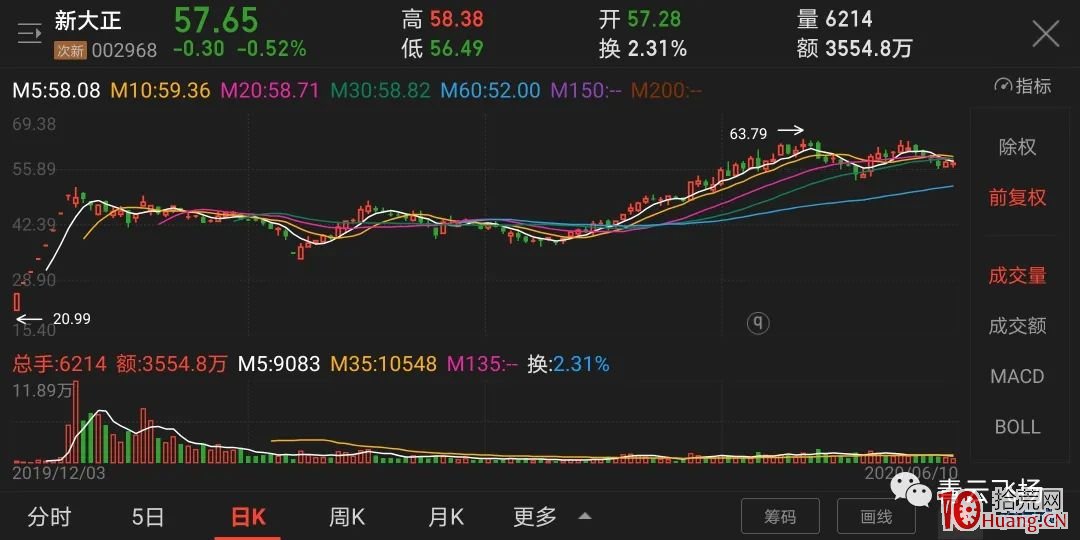 如何找尋一個股票正確的中期買點(圖解) 如何找尋一個股票正確的中期買點(圖解),拾荒網