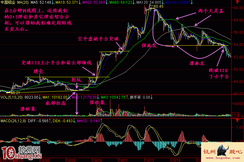 實戰圖解教你怎樣用五分鐘K線判頂 實戰圖解教你怎樣用五分鐘K線判頂,拾荒網
