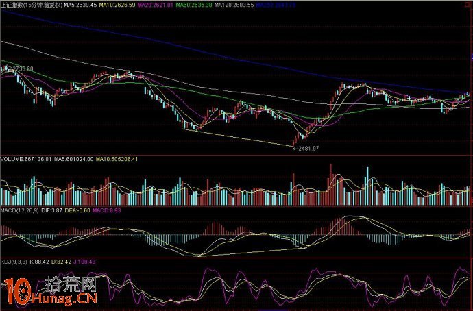 圖解抄底買股三大工具：MACD、KDJ、趨勢線,拾荒網
