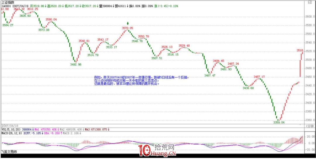 《纏論108課》47:一夜行情分析(實戰操作策略) 《纏論108課》47:一夜行情分析(實戰操作策略),拾荒網