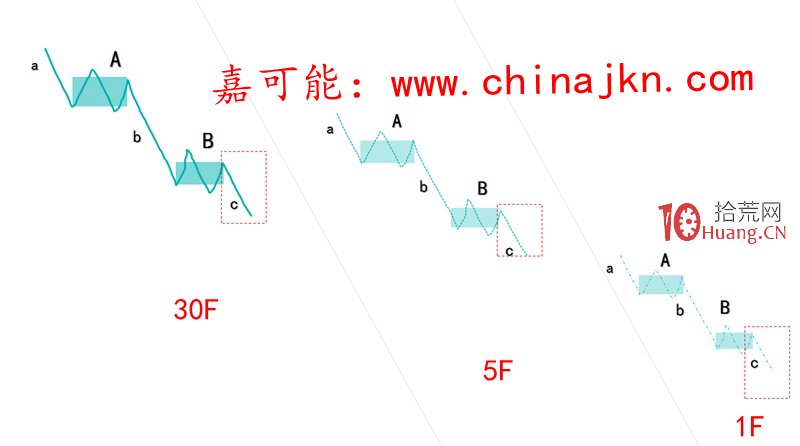 纏論入門教程10:《纏論精確定位:區間套》(圖解) 纏論入門教程10:《纏論精確定位:區間套》(圖解),拾荒網