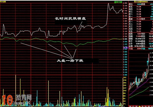 實戰圖解均線3+1買入法,拾荒網