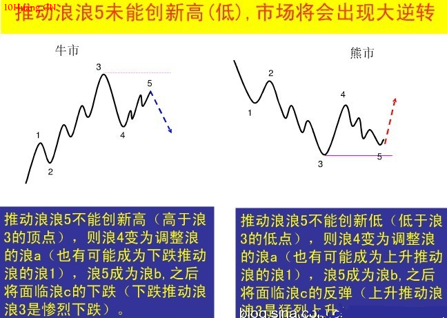 波浪理論圖解:直擊波浪理論核心! 波浪理論圖解:直擊波浪理論核心!,拾荒網