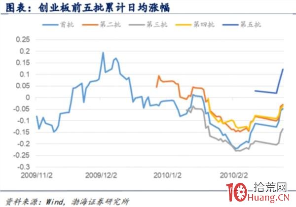 科創板開市滿月看十大重磅數據 中簽後首日賣出最佳,拾荒網