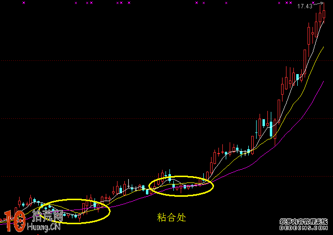 即將暴漲的形態：圖解股票在低位均線粘合,拾荒網