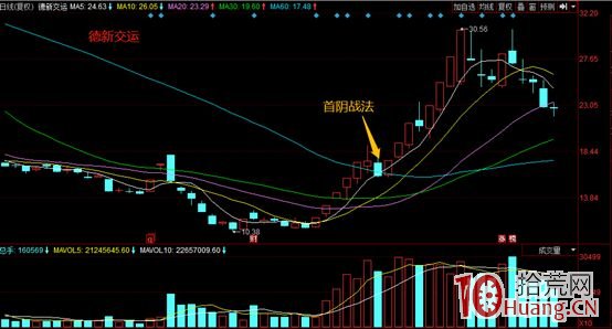 龍頭股首陰低吸戰法揭秘（圖解）,拾荒網