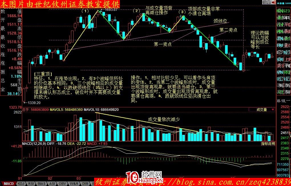 股價形態分析學習摘要(六):三重頂(圖解) 股價形態分析學習摘要(六):三重頂(圖解),拾荒網