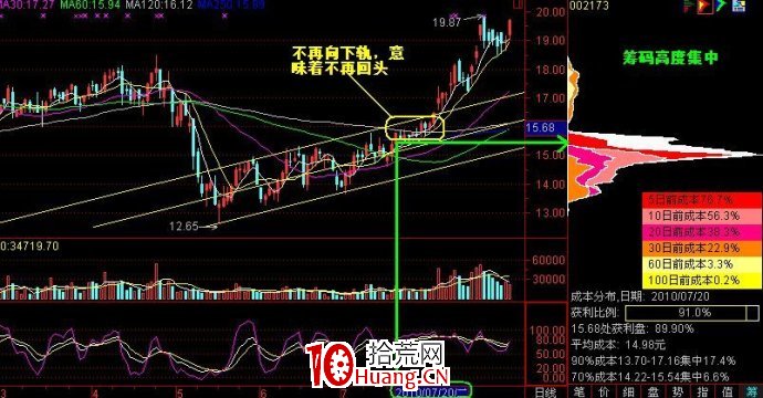 籌碼峰研究操作實戰總結(圖解) 籌碼峰研究操作實戰總結(圖解),拾荒網