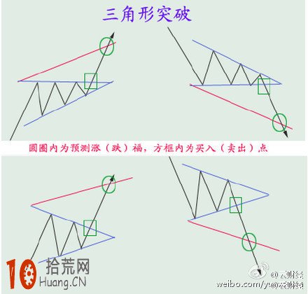 趨勢線的畫法：圖解三角形突破與買賣點操作,拾荒網