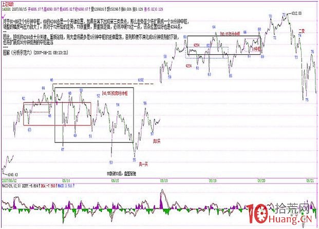 《纏論108課》61：區間套定位標準圖解（分析示范六）【背馳篇】,拾荒網