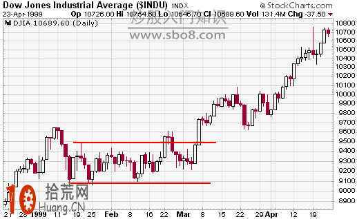 道氏理論交易區間 道氏理論交易區間,拾荒網