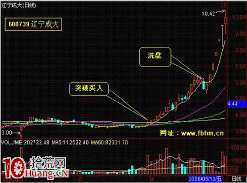 圖解長期橫盤股的突破買入技巧與大牛股形態 圖解長期橫盤股的突破買入技巧與大牛股形態,拾荒網