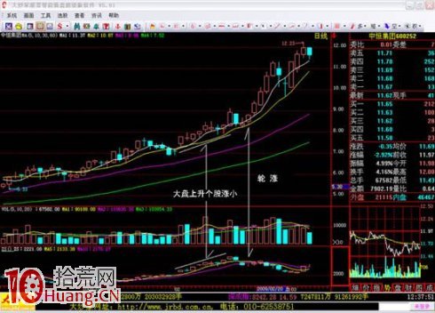 吳迪炒作套路三:抓住起漲,波段炒作(精) 吳迪炒作套路三:抓住起漲,波段炒作(精),拾荒網